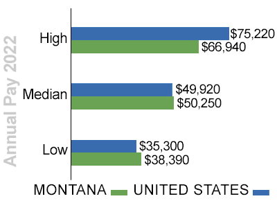 montana annual trucking pay 2022