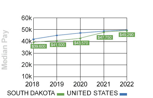 south dakota median trucking pay trend