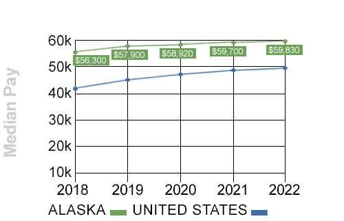 alaska median trucking pay trend