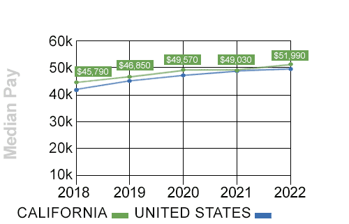 california median trucking pay trend