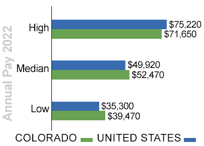 colorado annual trucking pay 2022