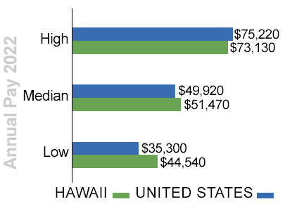 hawaii annual trucking pay 2022