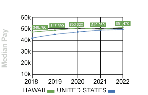 hawaii median trucking pay trend