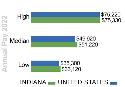 indiana annual trucking pay 2022