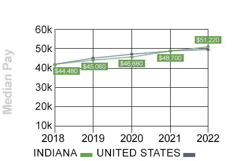 indiana median trucking pay trend