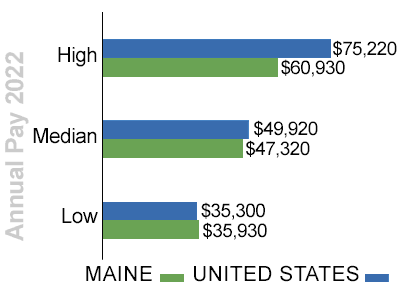 maine annual trucking pay 2022