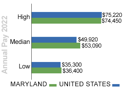 maryland annual trucking pay 2022