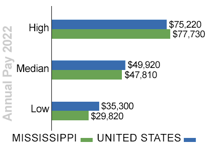 mississippi annual trucking pay 2022