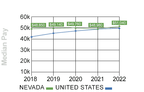 nevada median trucking pay trend