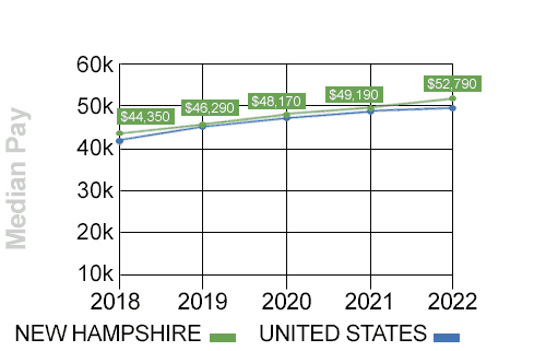 new hampshire median trucking pay trend