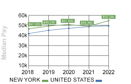 new york median trucking pay trend