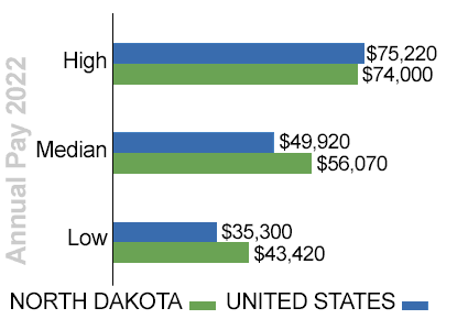 north dakota annual trucking pay 2022