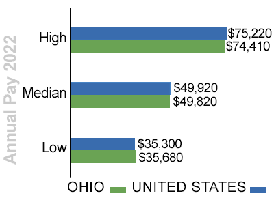 ohio annual trucking pay 2022