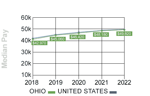 ohio median trucking pay trend