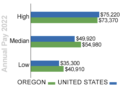 oregon annual trucking pay 2022