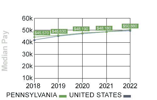 pennsylvania median trucking pay trend