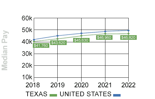texas median trucking pay trend