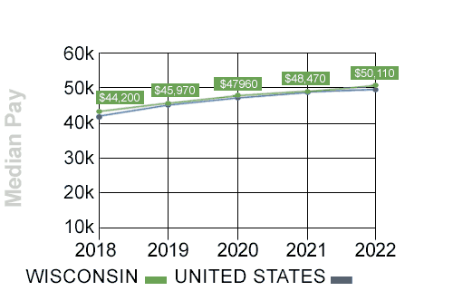 wisconsin median trucking pay trend